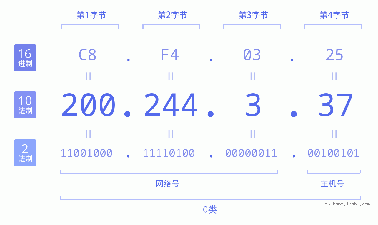 IP地址:200.244.3.37 数据结构图 二进制 十进制 十六进制 IPv4: 200.244.3.37 网络类型 网络号 主机号