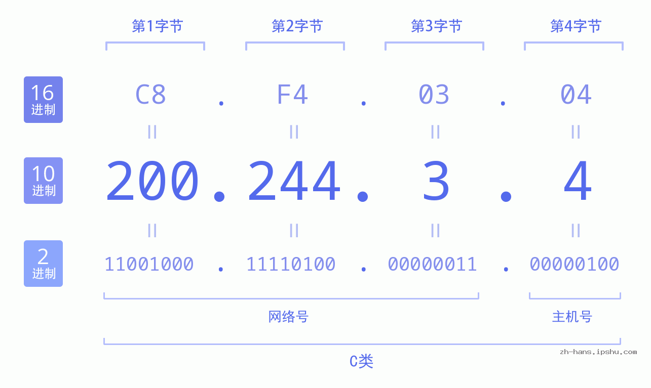 IP地址:200.244.3.4 数据结构图 二进制 十进制 十六进制 IPv4: 200.244.3.4 网络类型 网络号 主机号