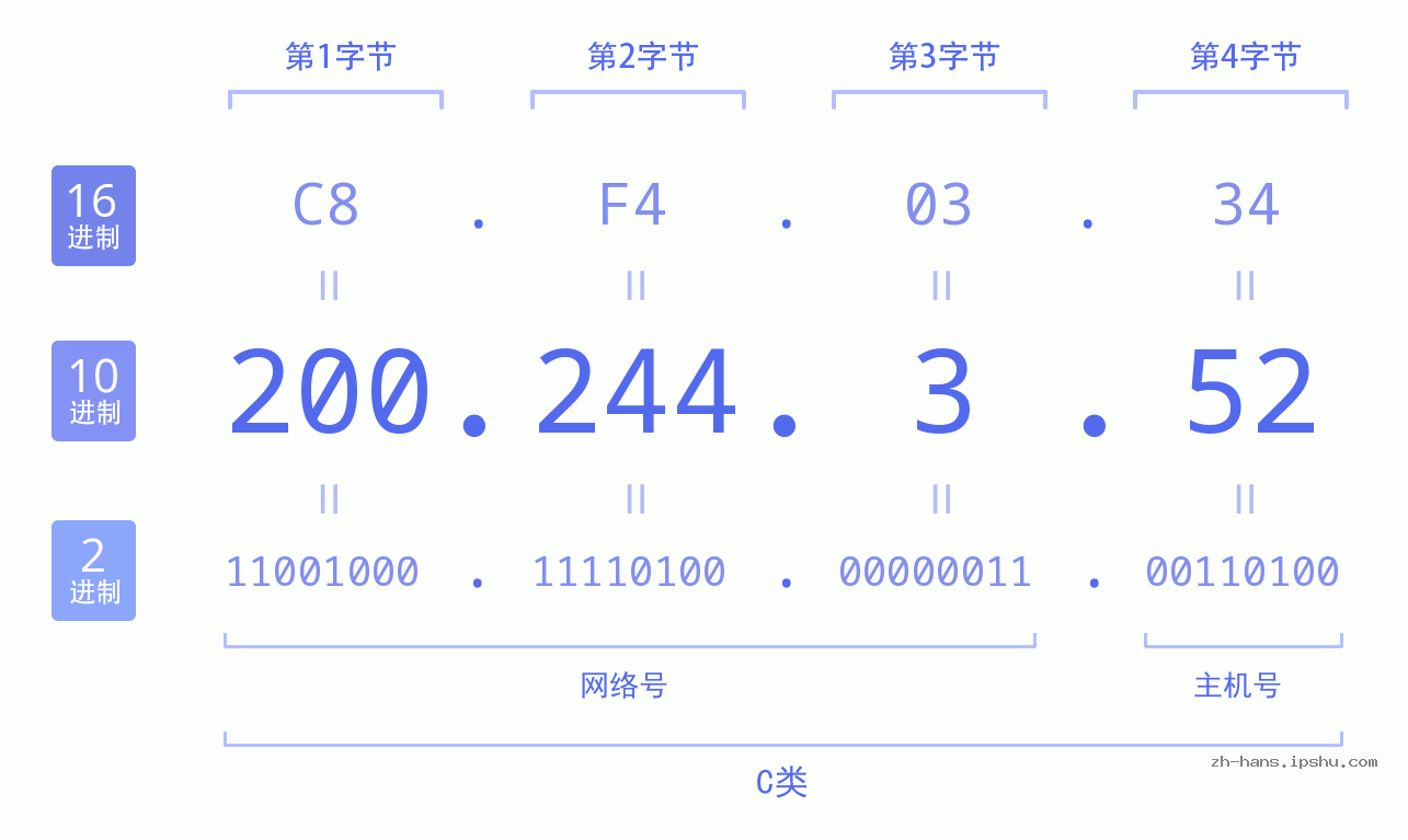 IP地址:200.244.3.52 数据结构图 二进制 十进制 十六进制 IPv4: 200.244.3.52 网络类型 网络号 主机号