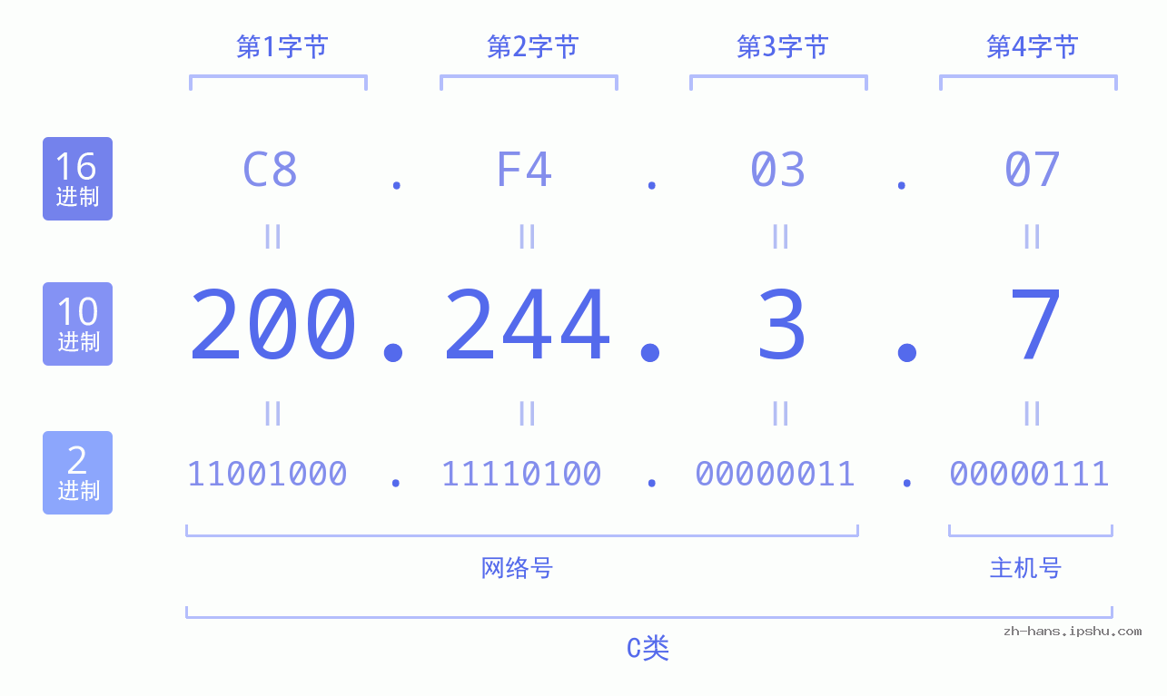 IP地址:200.244.3.7 数据结构图 二进制 十进制 十六进制 IPv4: 200.244.3.7 网络类型 网络号 主机号