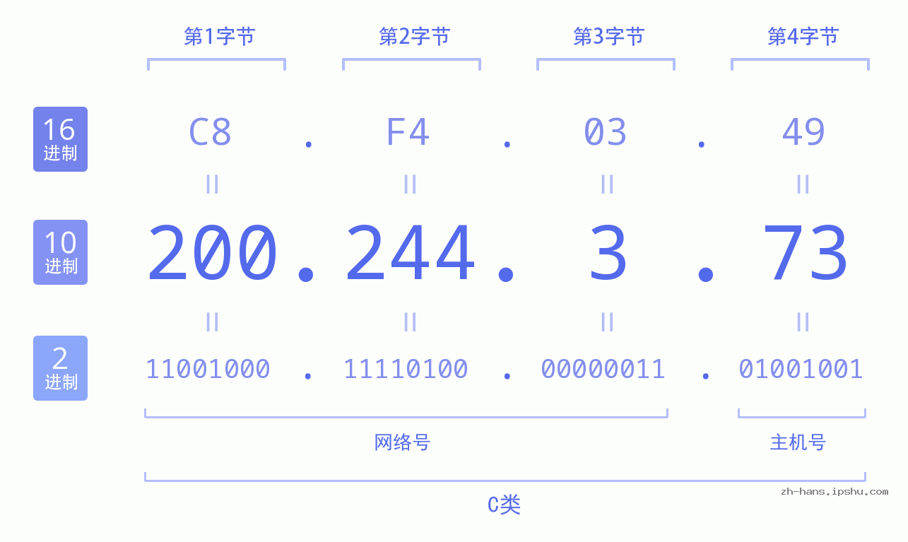 IP地址:200.244.3.73 数据结构图 二进制 十进制 十六进制 IPv4: 200.244.3.73 网络类型 网络号 主机号