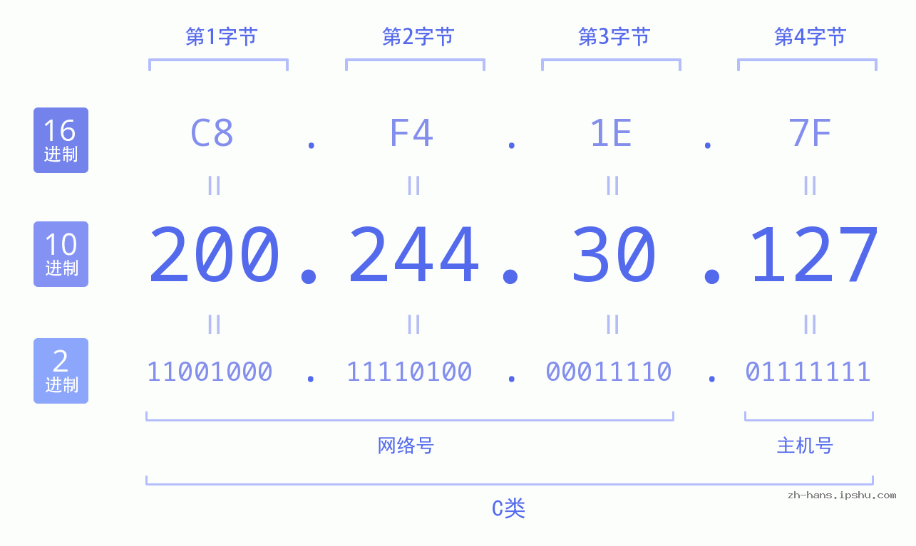 IP地址:200.244.30.127 数据结构图 二进制 十进制 十六进制 IPv4: 200.244.30.127 网络类型 网络号 主机号