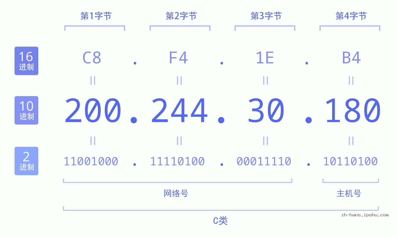 IP地址:200.244.30.180 数据结构图 二进制 十进制 十六进制 IPv4: 200.244.30.180 网络类型 网络号 主机号