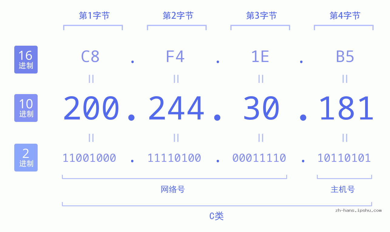 IP地址:200.244.30.181 数据结构图 二进制 十进制 十六进制 IPv4: 200.244.30.181 网络类型 网络号 主机号