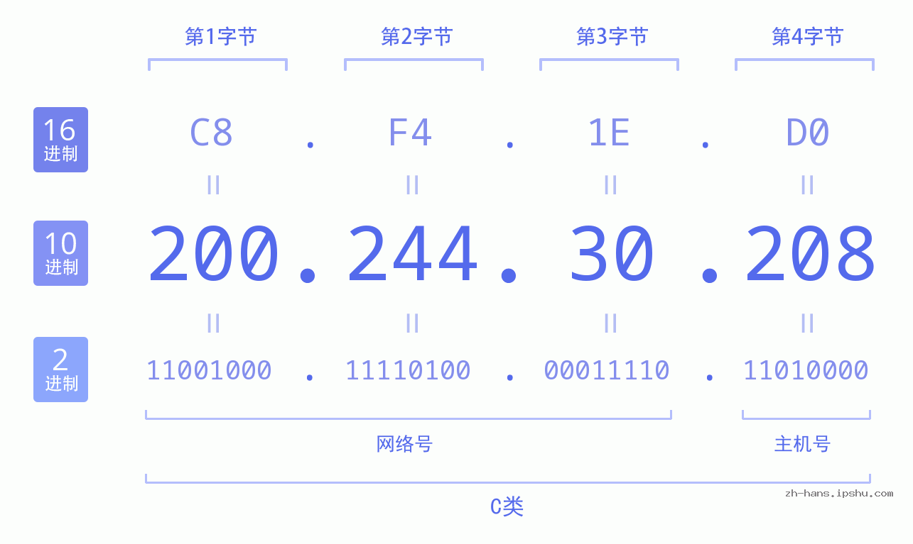 IP地址:200.244.30.208 数据结构图 二进制 十进制 十六进制 IPv4: 200.244.30.208 网络类型 网络号 主机号