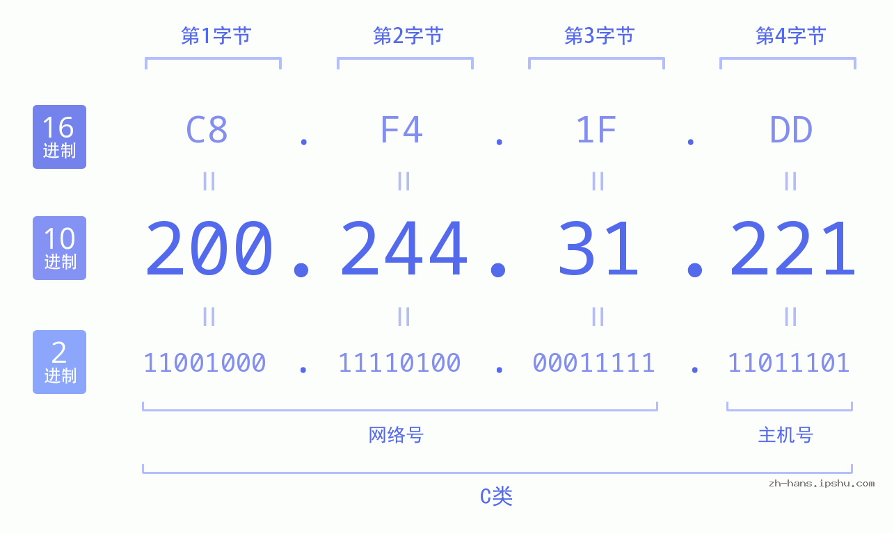 IP地址:200.244.31.221 数据结构图 二进制 十进制 十六进制 IPv4: 200.244.31.221 网络类型 网络号 主机号
