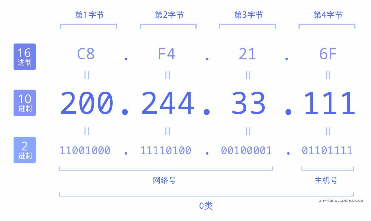 IP地址:200.244.33.111 数据结构图 二进制 十进制 十六进制 IPv4: 200.244.33.111 网络类型 网络号 主机号