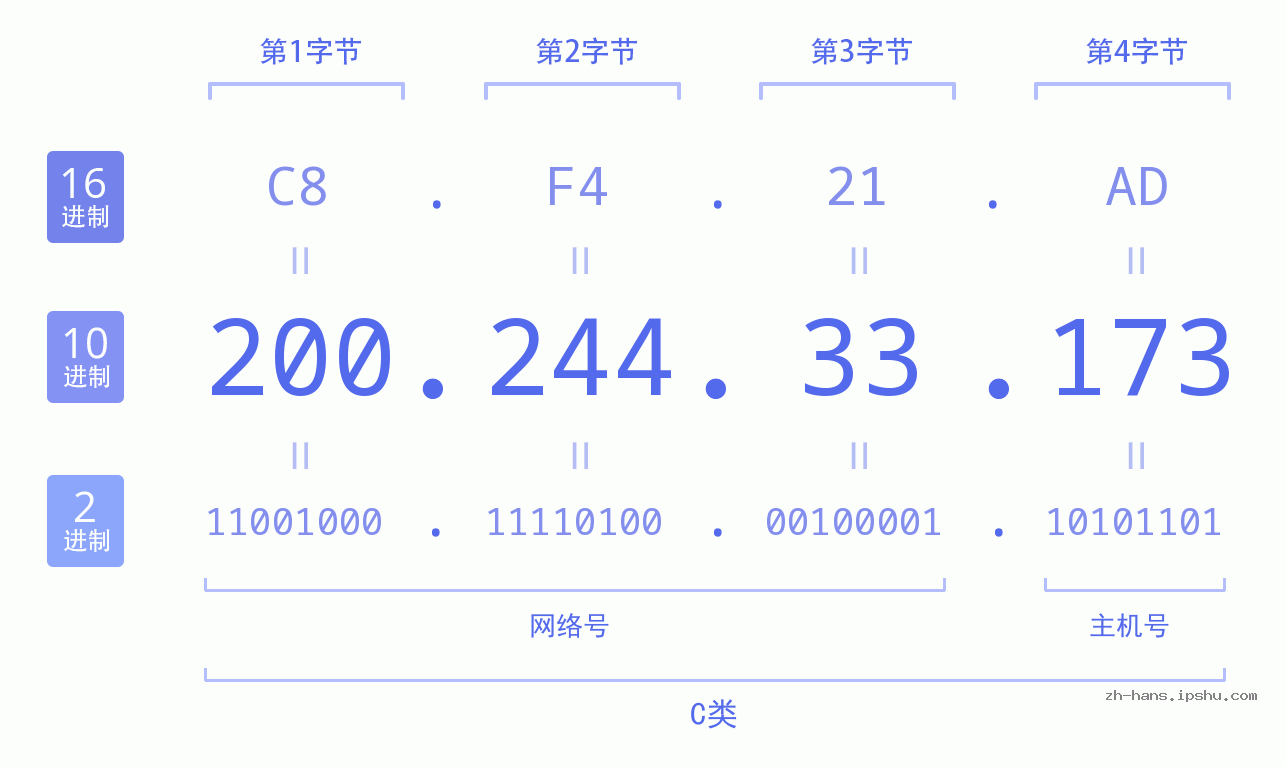 IP地址:200.244.33.173 数据结构图 二进制 十进制 十六进制 IPv4: 200.244.33.173 网络类型 网络号 主机号
