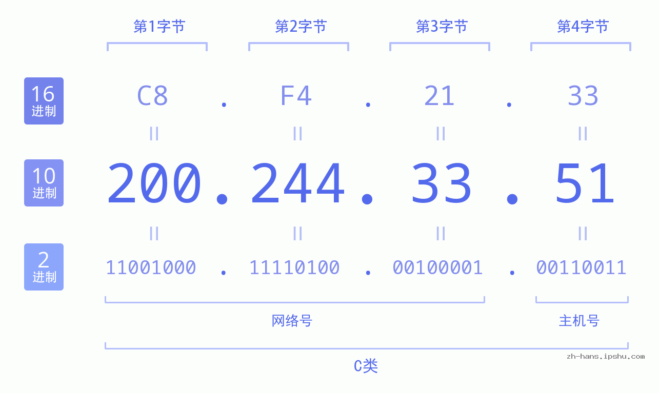 IP地址:200.244.33.51 数据结构图 二进制 十进制 十六进制 IPv4: 200.244.33.51 网络类型 网络号 主机号