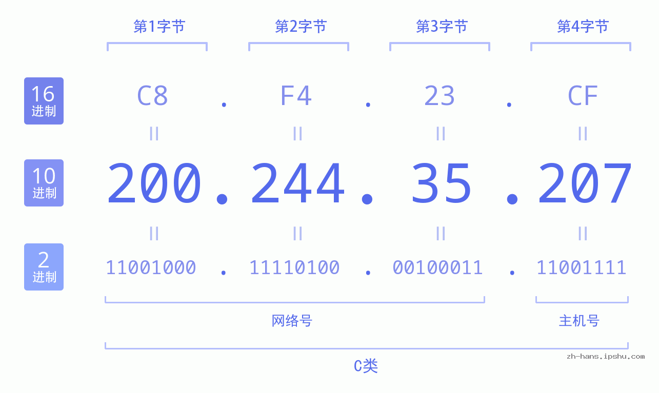IP地址:200.244.35.207 数据结构图 二进制 十进制 十六进制 IPv4: 200.244.35.207 网络类型 网络号 主机号