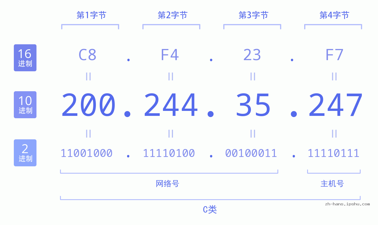 IP地址:200.244.35.247 数据结构图 二进制 十进制 十六进制 IPv4: 200.244.35.247 网络类型 网络号 主机号