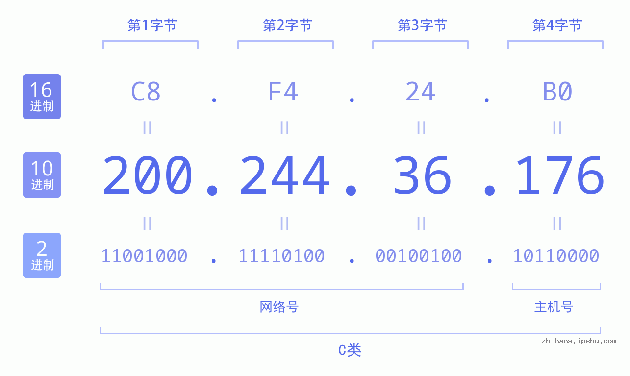 IP地址:200.244.36.176 数据结构图 二进制 十进制 十六进制 IPv4: 200.244.36.176 网络类型 网络号 主机号