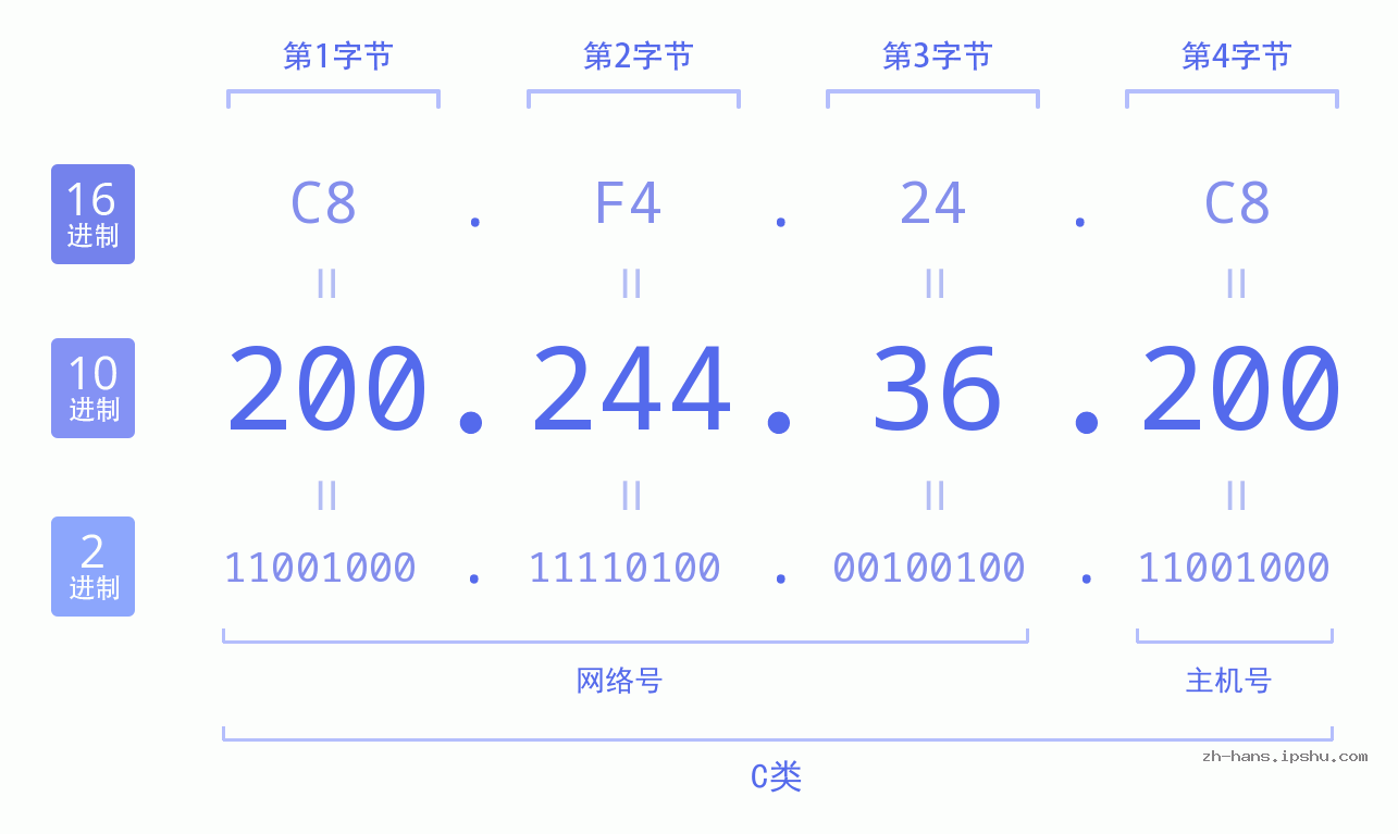IP地址:200.244.36.200 数据结构图 二进制 十进制 十六进制 IPv4: 200.244.36.200 网络类型 网络号 主机号