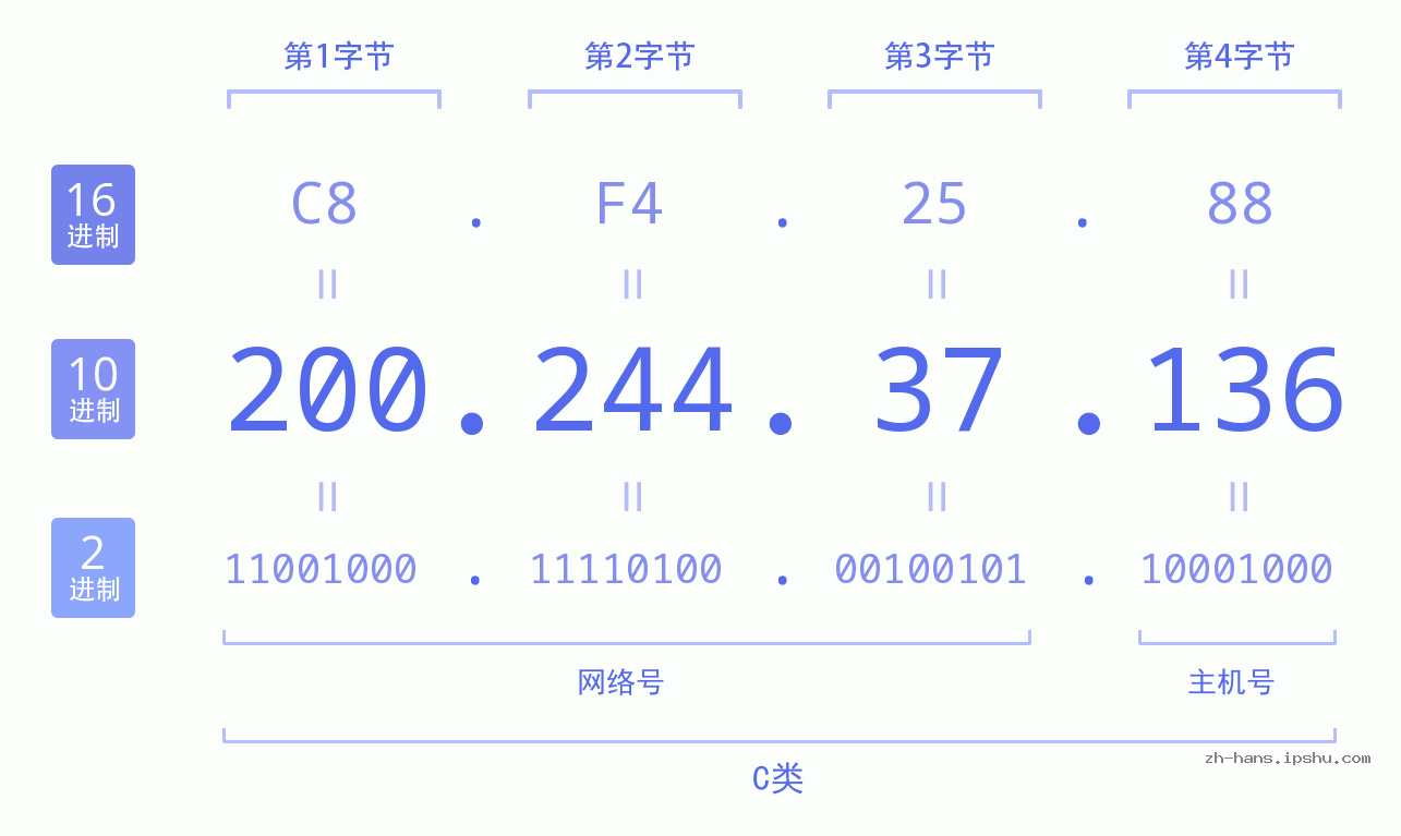 IP地址:200.244.37.136 数据结构图 二进制 十进制 十六进制 IPv4: 200.244.37.136 网络类型 网络号 主机号