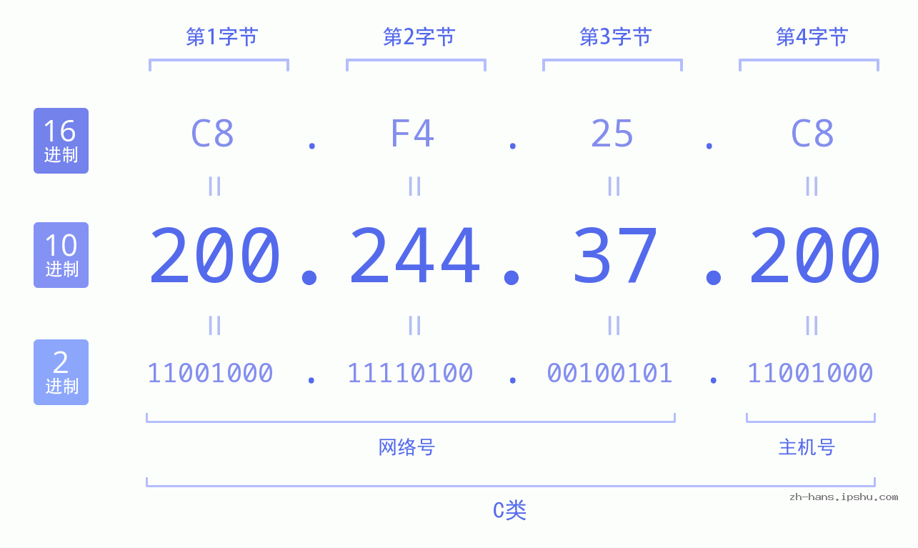 IP地址:200.244.37.200 数据结构图 二进制 十进制 十六进制 IPv4: 200.244.37.200 网络类型 网络号 主机号