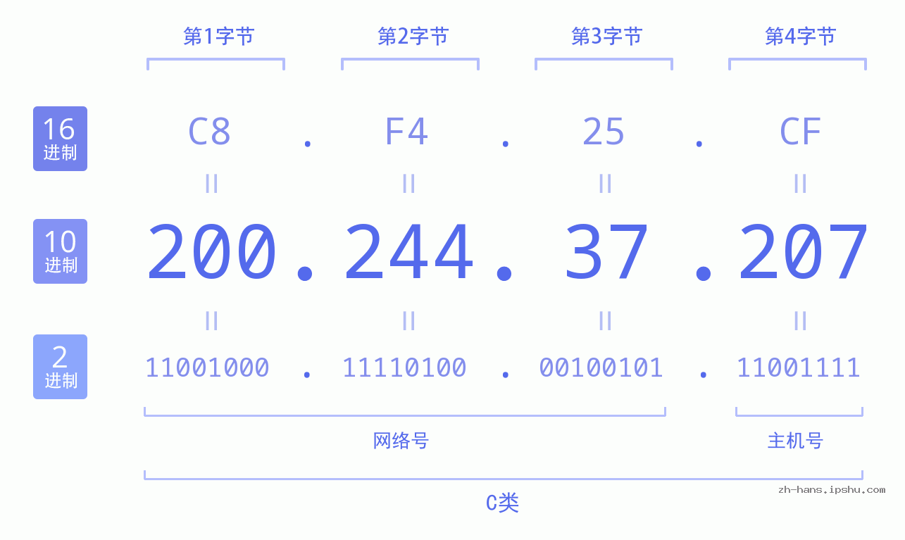 IP地址:200.244.37.207 数据结构图 二进制 十进制 十六进制 IPv4: 200.244.37.207 网络类型 网络号 主机号