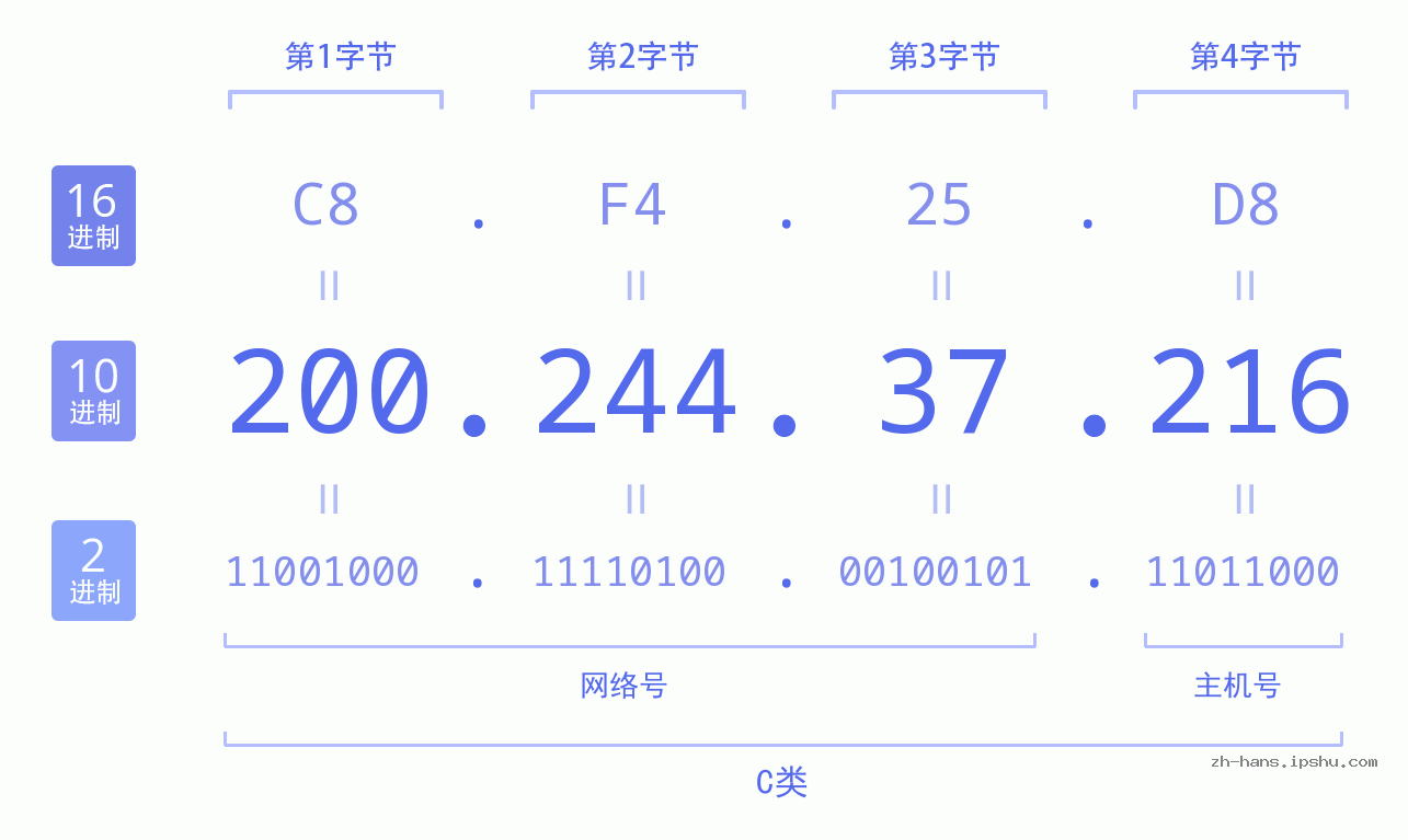 IP地址:200.244.37.216 数据结构图 二进制 十进制 十六进制 IPv4: 200.244.37.216 网络类型 网络号 主机号
