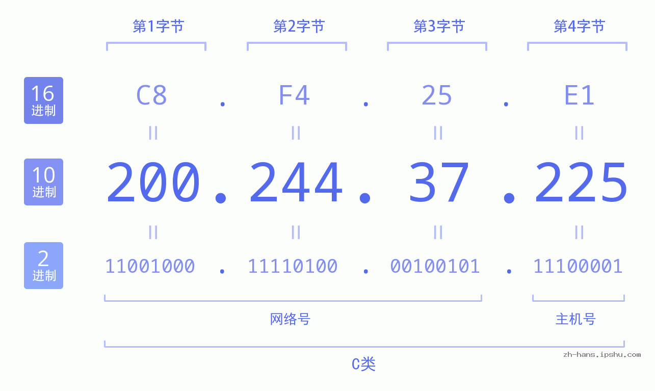 IP地址:200.244.37.225 数据结构图 二进制 十进制 十六进制 IPv4: 200.244.37.225 网络类型 网络号 主机号