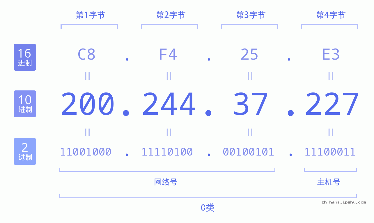 IP地址:200.244.37.227 数据结构图 二进制 十进制 十六进制 IPv4: 200.244.37.227 网络类型 网络号 主机号