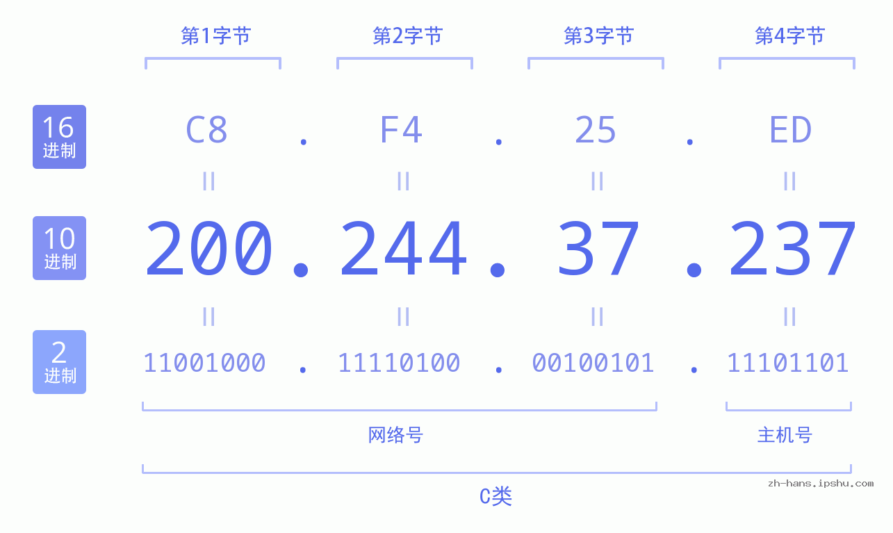 IP地址:200.244.37.237 数据结构图 二进制 十进制 十六进制 IPv4: 200.244.37.237 网络类型 网络号 主机号