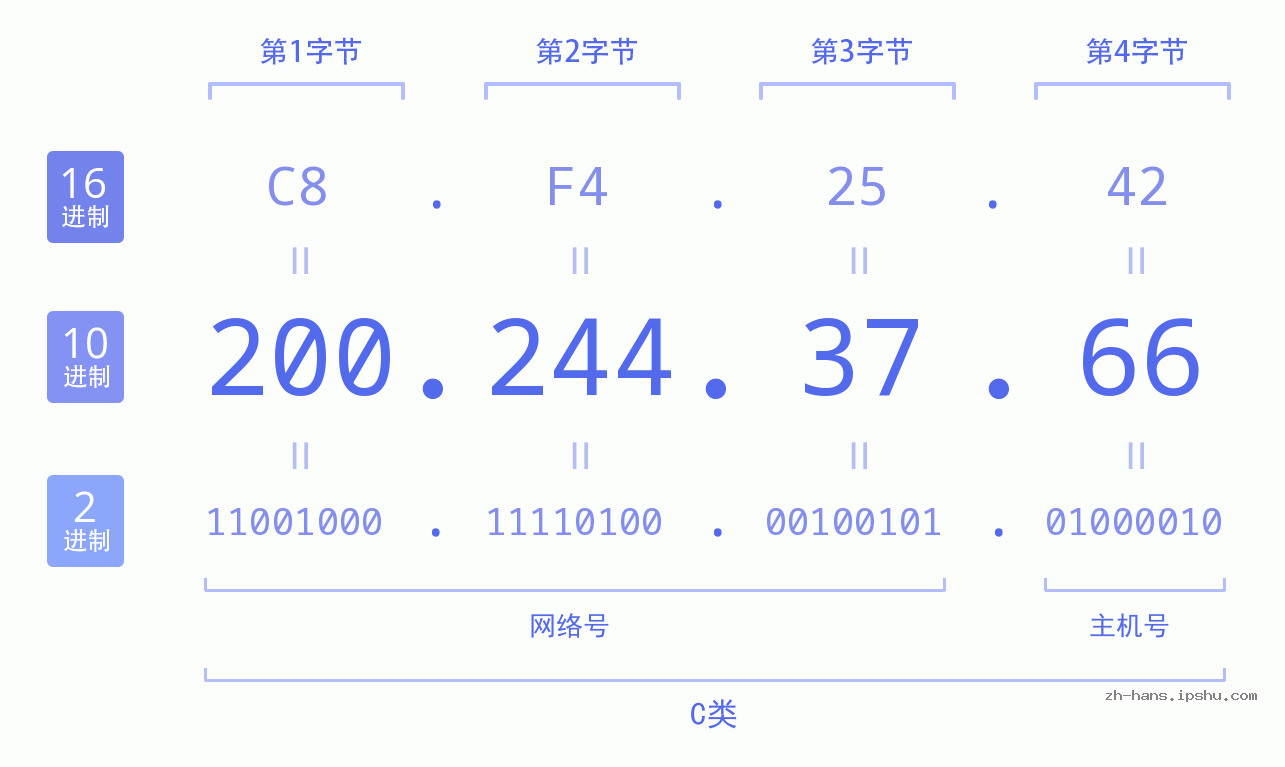 IP地址:200.244.37.66 数据结构图 二进制 十进制 十六进制 IPv4: 200.244.37.66 网络类型 网络号 主机号
