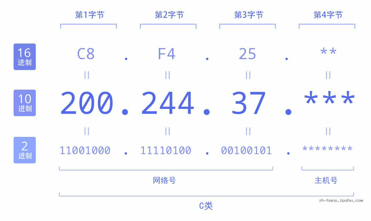 IP地址:200.244.37 数据结构图 二进制 十进制 十六进制 IPv4: 200.244.37 网络类型 网络号 主机号