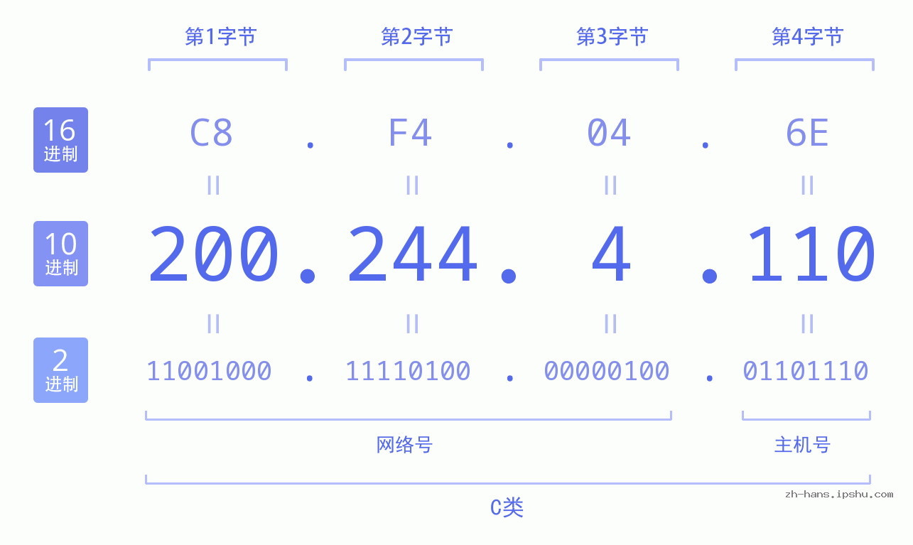 IP地址:200.244.4.110 数据结构图 二进制 十进制 十六进制 IPv4: 200.244.4.110 网络类型 网络号 主机号