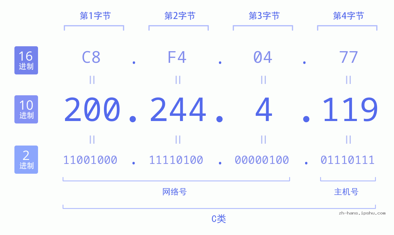 IP地址:200.244.4.119 数据结构图 二进制 十进制 十六进制 IPv4: 200.244.4.119 网络类型 网络号 主机号