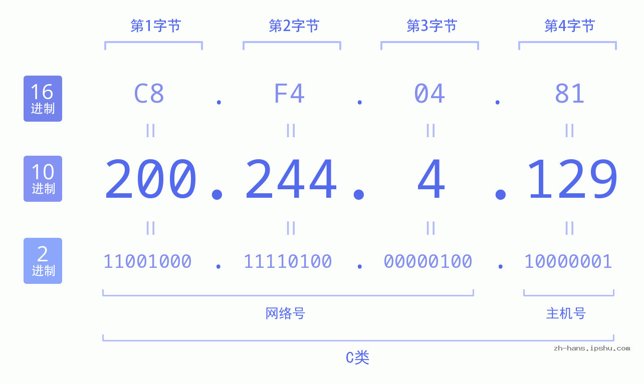 IP地址:200.244.4.129 数据结构图 二进制 十进制 十六进制 IPv4: 200.244.4.129 网络类型 网络号 主机号
