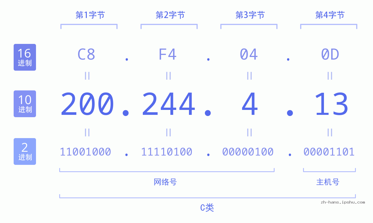 IP地址:200.244.4.13 数据结构图 二进制 十进制 十六进制 IPv4: 200.244.4.13 网络类型 网络号 主机号