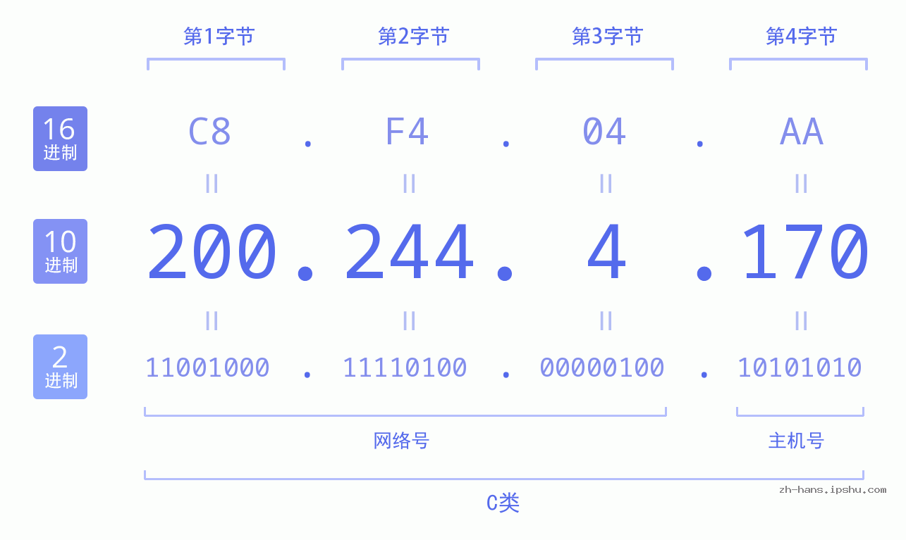 IPv4: 200.244.4.170 网络类型 网络号 主机号
