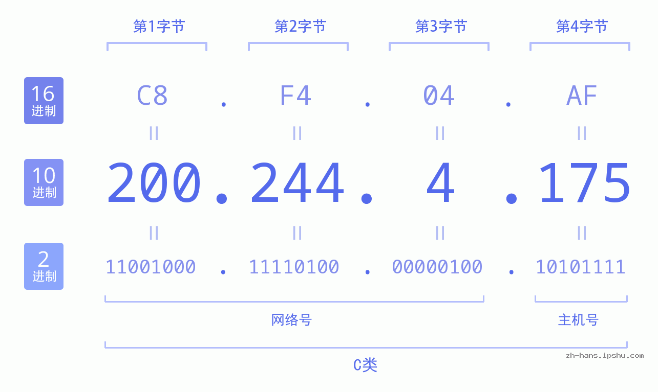 IP地址:200.244.4.175 数据结构图 二进制 十进制 十六进制 IPv4: 200.244.4.175 网络类型 网络号 主机号