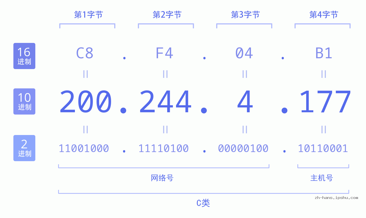 IP地址:200.244.4.177 数据结构图 二进制 十进制 十六进制 IPv4: 200.244.4.177 网络类型 网络号 主机号