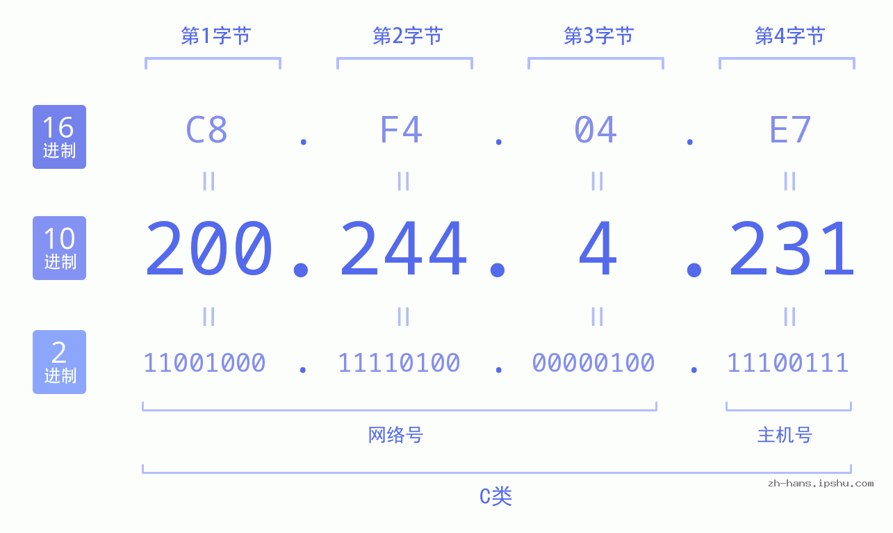 IP地址:200.244.4.231 数据结构图 二进制 十进制 十六进制 IPv4: 200.244.4.231 网络类型 网络号 主机号