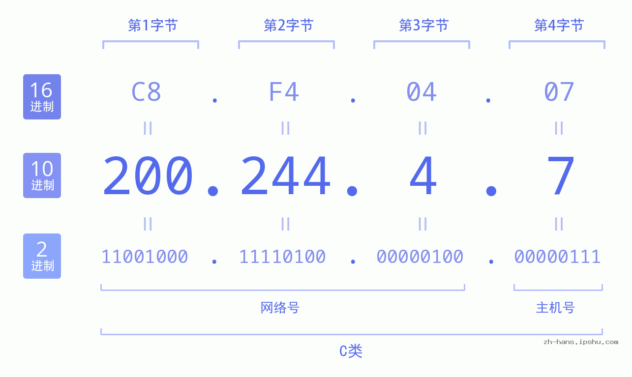 IP地址:200.244.4.7 数据结构图 二进制 十进制 十六进制 IPv4: 200.244.4.7 网络类型 网络号 主机号