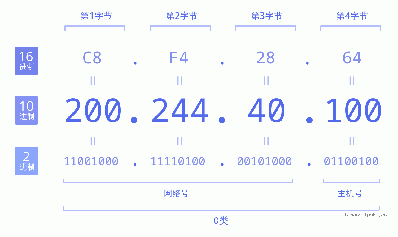 IP地址:200.244.40.100 数据结构图 二进制 十进制 十六进制 IPv4: 200.244.40.100 网络类型 网络号 主机号
