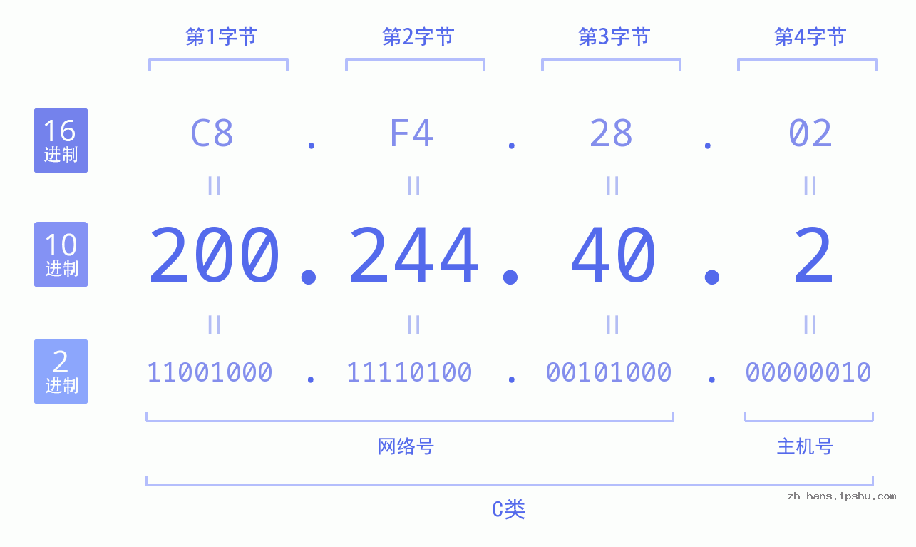 IP地址:200.244.40.2 数据结构图 二进制 十进制 十六进制 IPv4: 200.244.40.2 网络类型 网络号 主机号