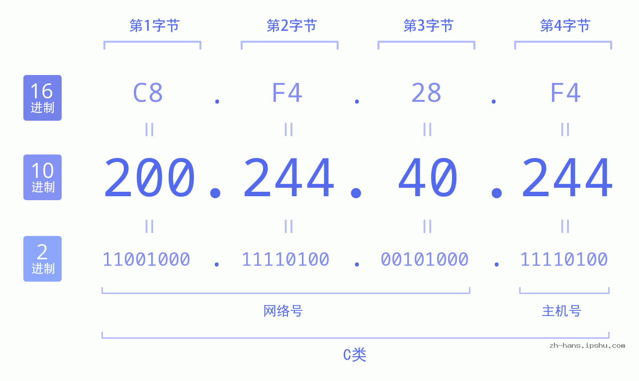 IP地址:200.244.40.244 数据结构图 二进制 十进制 十六进制 IPv4: 200.244.40.244 网络类型 网络号 主机号