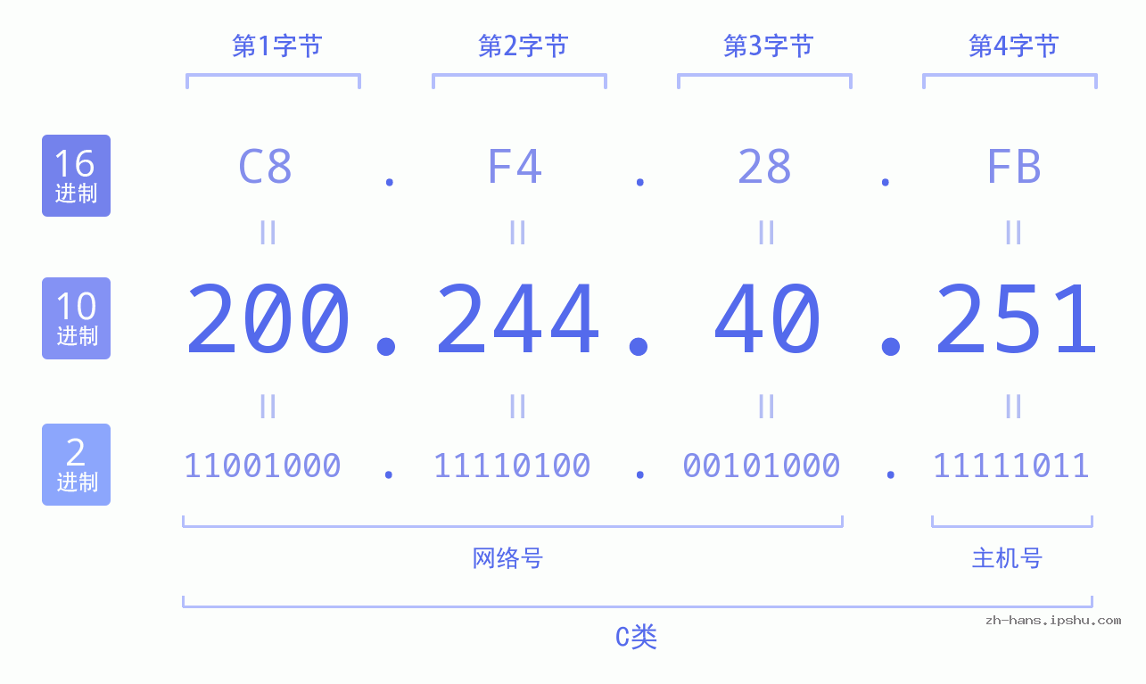 IP地址:200.244.40.251 数据结构图 二进制 十进制 十六进制 IPv4: 200.244.40.251 网络类型 网络号 主机号