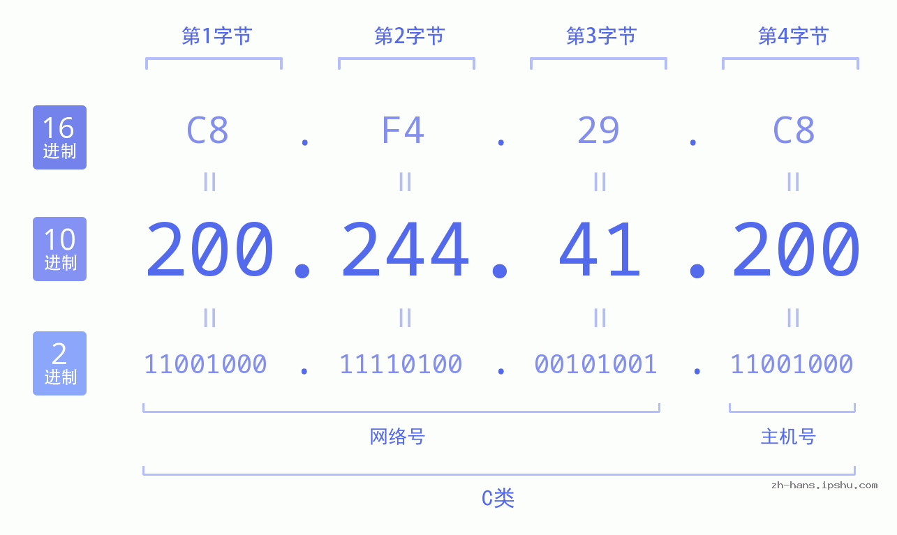 IP地址:200.244.41.200 数据结构图 二进制 十进制 十六进制 IPv4: 200.244.41.200 网络类型 网络号 主机号
