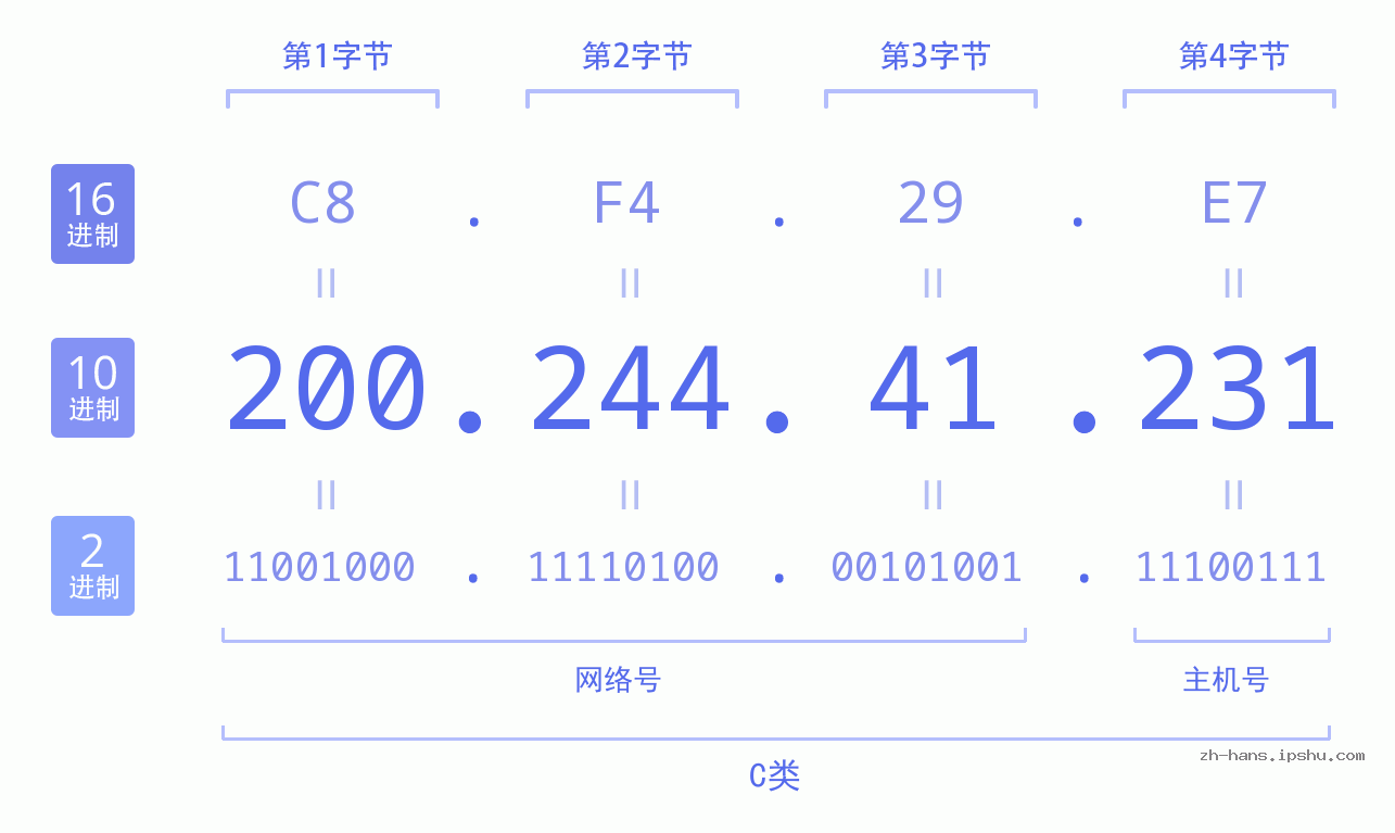 IP地址:200.244.41.231 数据结构图 二进制 十进制 十六进制 IPv4: 200.244.41.231 网络类型 网络号 主机号