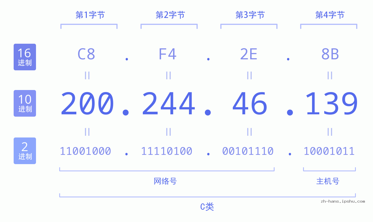 IP地址:200.244.46.139 数据结构图 二进制 十进制 十六进制 IPv4: 200.244.46.139 网络类型 网络号 主机号