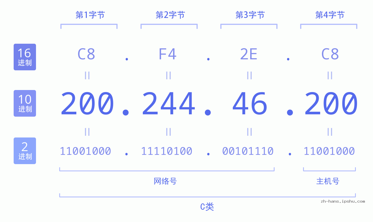 IP地址:200.244.46.200 数据结构图 二进制 十进制 十六进制 IPv4: 200.244.46.200 网络类型 网络号 主机号