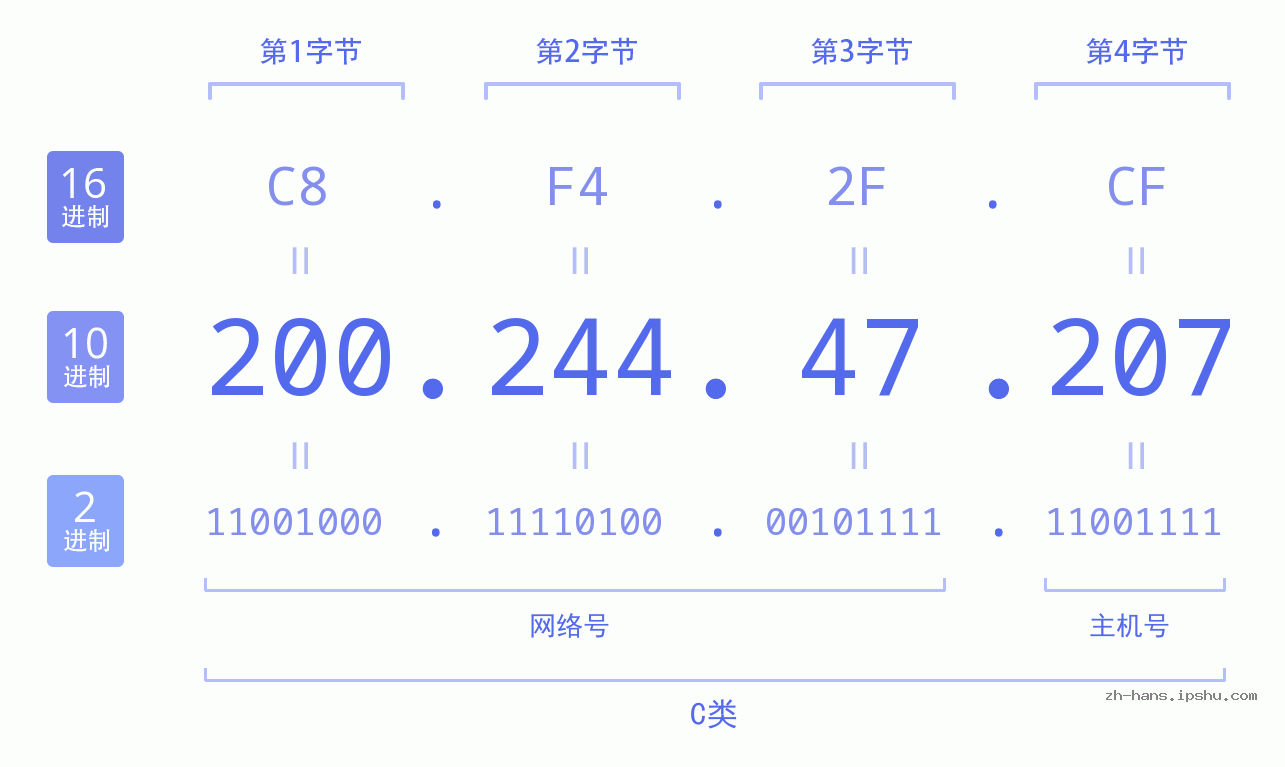 IP地址:200.244.47.207 数据结构图 二进制 十进制 十六进制 IPv4: 200.244.47.207 网络类型 网络号 主机号