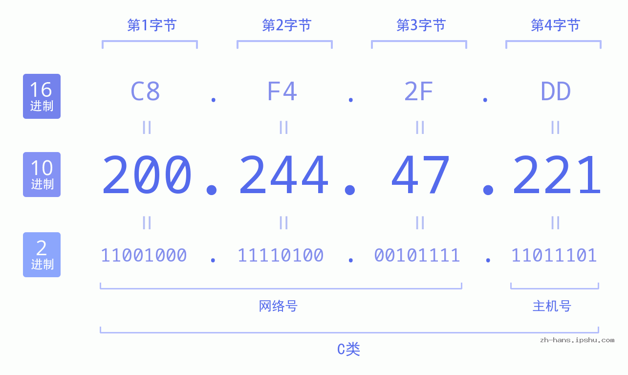 IP地址:200.244.47.221 数据结构图 二进制 十进制 十六进制 IPv4: 200.244.47.221 网络类型 网络号 主机号