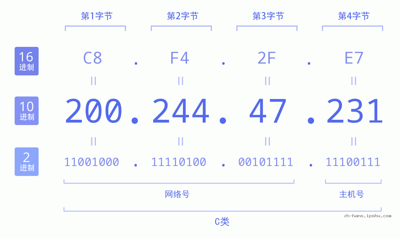 IP地址:200.244.47.231 数据结构图 二进制 十进制 十六进制 IPv4: 200.244.47.231 网络类型 网络号 主机号