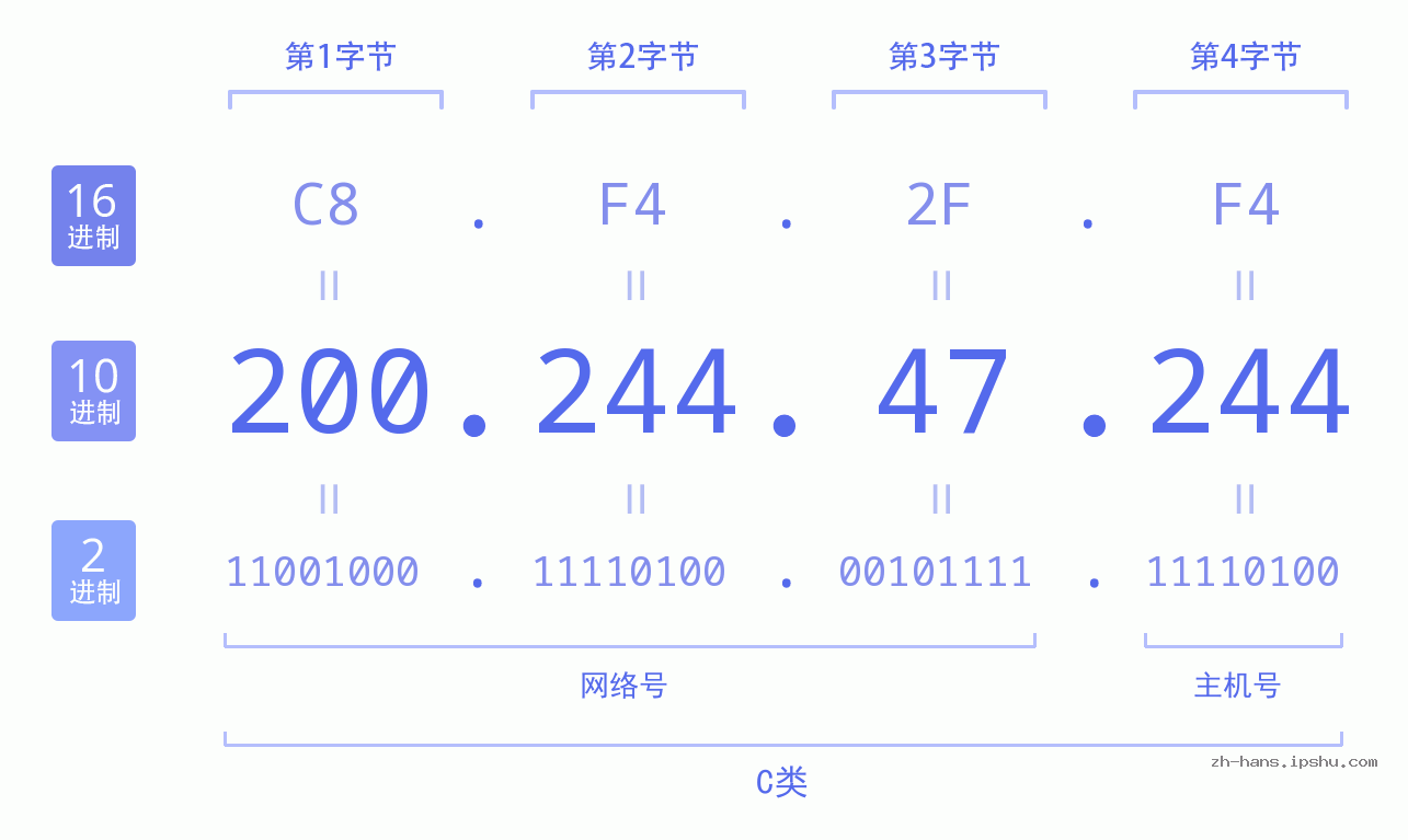 IP地址:200.244.47.244 数据结构图 二进制 十进制 十六进制 IPv4: 200.244.47.244 网络类型 网络号 主机号
