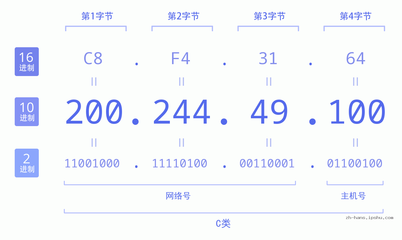 IP地址:200.244.49.100 数据结构图 二进制 十进制 十六进制 IPv4: 200.244.49.100 网络类型 网络号 主机号