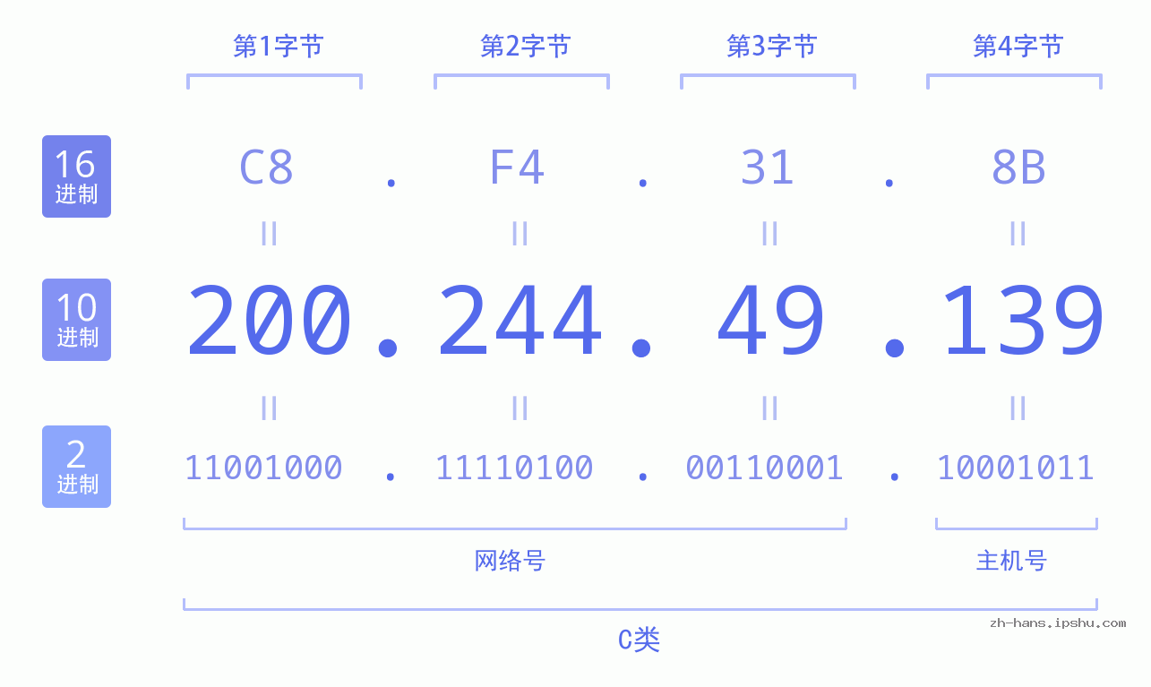 IP地址:200.244.49.139 数据结构图 二进制 十进制 十六进制 IPv4: 200.244.49.139 网络类型 网络号 主机号