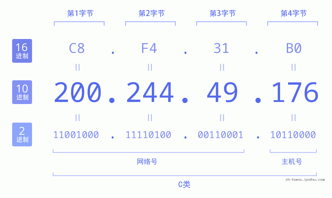 IP地址:200.244.49.176 数据结构图 二进制 十进制 十六进制 IPv4: 200.244.49.176 网络类型 网络号 主机号